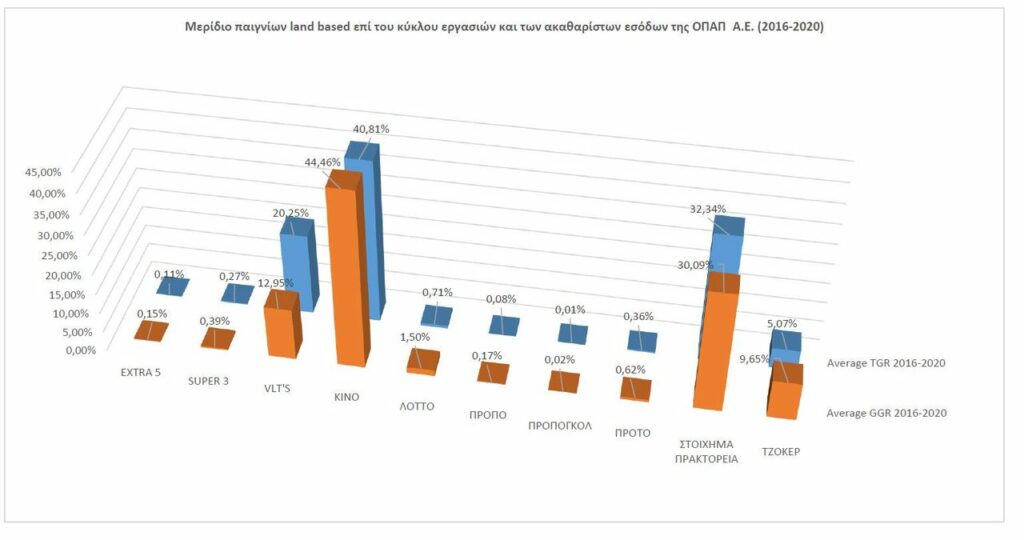 Έρευνα της ΕΕΕΠ: Τα τυχερά παιχνίδια στην Ελλάδα (2020) 21 Έρευνα της ΕΕΕΠ τυχερά παιχνίδια