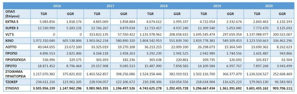 Έρευνα της ΕΕΕΠ: Τα τυχερά παιχνίδια στην Ελλάδα (2020) 20 παιχνιδια τυχης