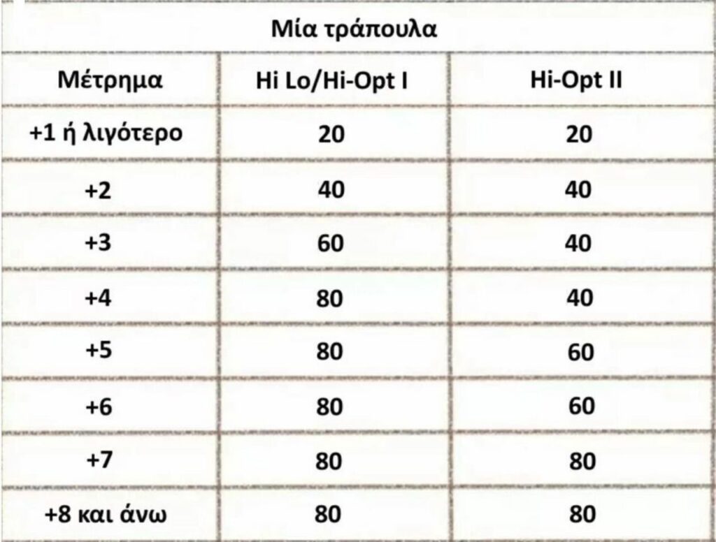 Τo σωστό ποντάρισμα στο Blackjack 21 ποντάρισμα στο Blackjack στρατηγική