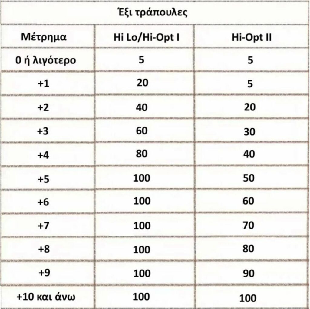 Τo σωστό ποντάρισμα στο Blackjack 23 ποντάρισμα στο Blackjack στρατηγική