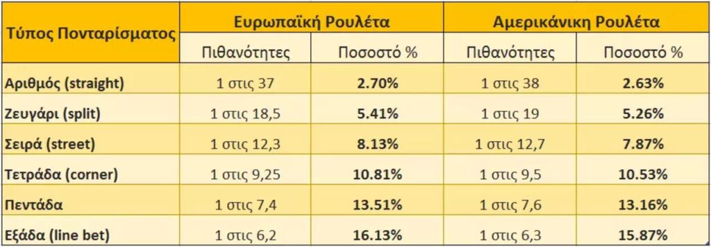 ποντάρισμα στην ρουλέτα