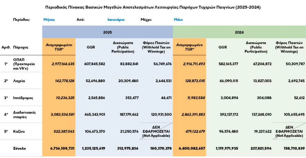 Ρεκόρ Εσόδων στα Τυχερά Παιχνίδια: Πάνω από 6,7 Δισ. Ευρώ Παίχτηκαν στην Ελλάδα το 2025 1 agora tyxerwn paixnidiwn ellada