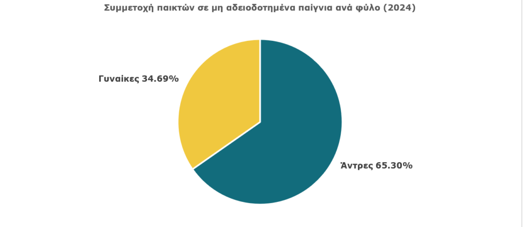 Σοκ από την έρευνα της ΕΕΕΠ: 799.000 παίκτες έπαιξαν παράνομα τυχερά παιχνίδια το 2024 3 Ποσοστά ανδρών και γυναικών που συμμετείχαν σε μη αδειοδοτημένα παίγνια