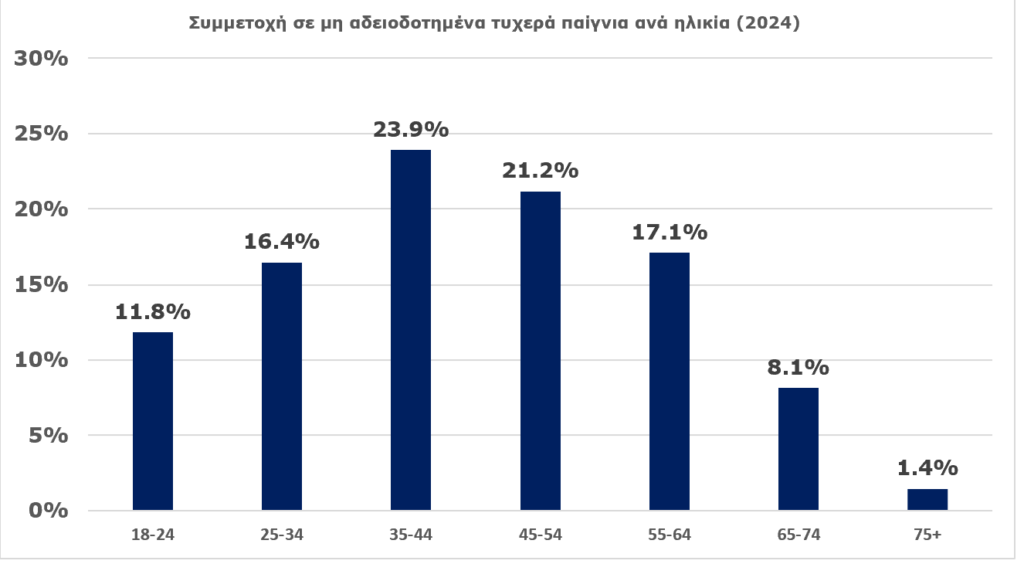 Σοκ από την έρευνα της ΕΕΕΠ: 799.000 παίκτες έπαιξαν παράνομα τυχερά παιχνίδια το 2024 4 Ποσοστά συμμετοχής ανά ηλικία