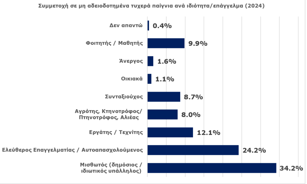 Σοκ από την έρευνα της ΕΕΕΠ: 799.000 παίκτες έπαιξαν παράνομα τυχερά παιχνίδια το 2024 2 Συμμετοχή σε παράνομα τυχερά παιχνίδια ανά επάγγελμα