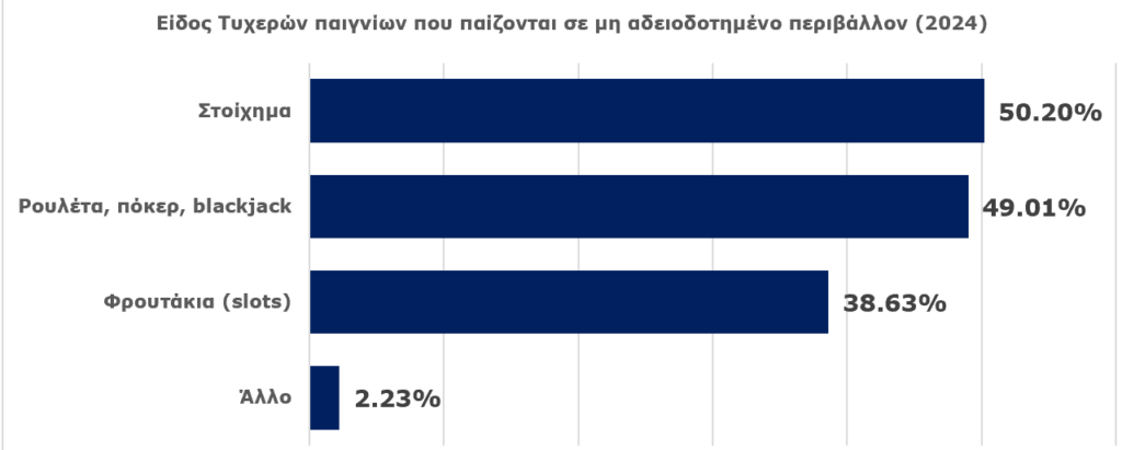 Σοκ από την έρευνα της ΕΕΕΠ: 799.000 παίκτες έπαιξαν παράνομα τυχερά παιχνίδια το 2024 6 Ποσοστά συμμετοχής ανά τύπο παιχνιδιού