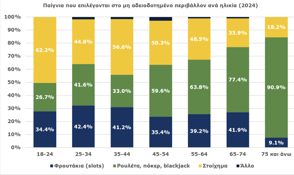 Σοκ από την έρευνα της ΕΕΕΠ: 799.000 παίκτες έπαιξαν παράνομα τυχερά παιχνίδια το 2024 7 Προτίμηση παιχνιδιών σε μη αδειοδοτημένο περιβάλλον ανά ηλικιακή ομάδα