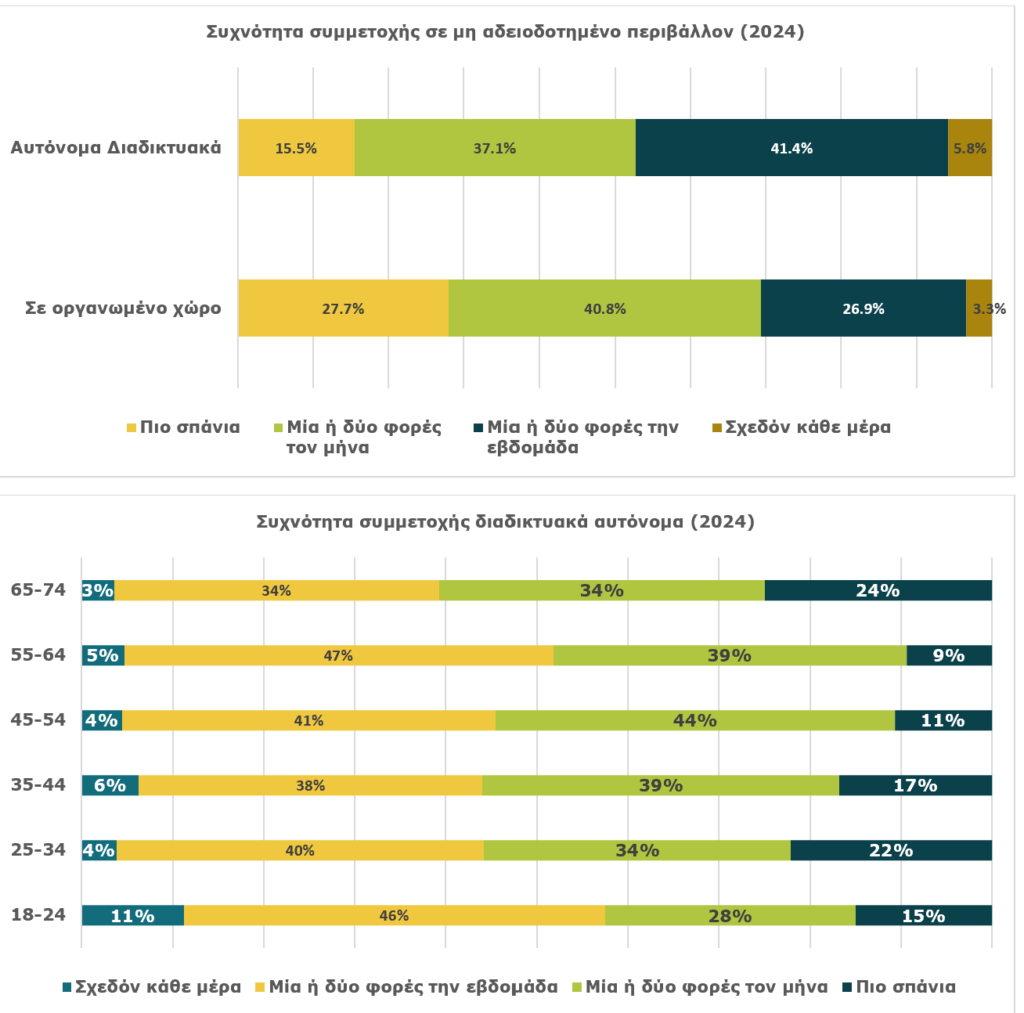 Σοκ από την έρευνα της ΕΕΕΠ: 799.000 παίκτες έπαιξαν παράνομα τυχερά παιχνίδια το 2024 8 Ποσοστά παικτών που παίζουν online, με φυσική παρουσία ή και τα δύο ανά ηλικία