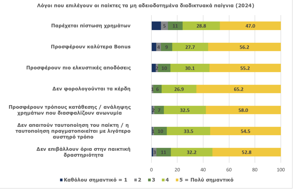 Σοκ από την έρευνα της ΕΕΕΠ: 799.000 παίκτες έπαιξαν παράνομα τυχερά παιχνίδια το 2024 5 Ποσοστά λόγων επιλογής μη αδειοδοτημένων πλατφορμών